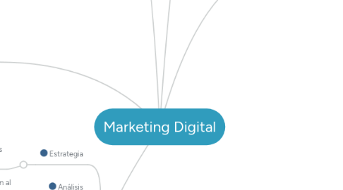 Mind Map: Marketing Digital