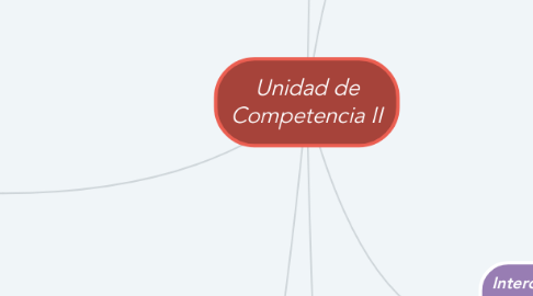 Mind Map: Unidad de Competencia II