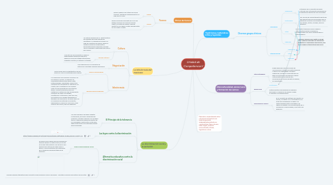 Mind Map: Unidad de Competencia II