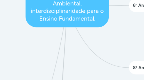 Mind Map: Matemática e Educação Ambiental, interdisciplinaridade para o Ensino Fundamental.