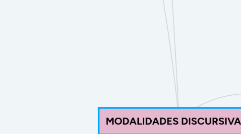 Mind Map: MODALIDADES DISCURSIVAS