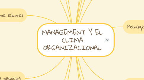 Mind Map: MANAGEMENT Y EL CLIMA ORGANIZACIONAL
