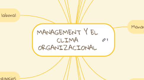 Mind Map: MANAGEMENT Y EL CLIMA ORGANIZACIONAL