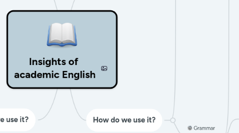 Mind Map: Insights of academic English