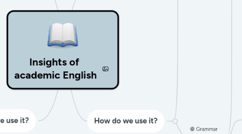 Mind Map: Insights of  academic English