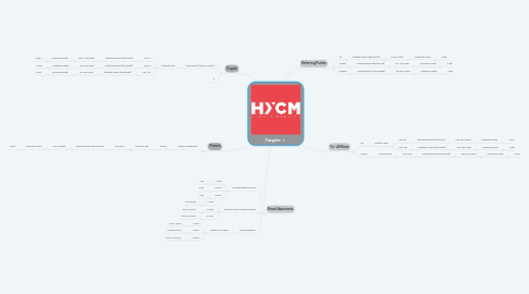 Mind Map: Potential KPI