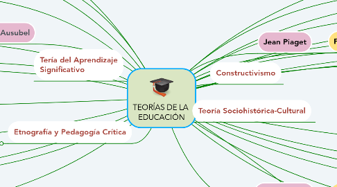 Mind Map: TEORÍAS DE LA  EDUCACIÓN