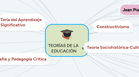 Mind Map: TEORÍAS DE LA EDUCACIÓN