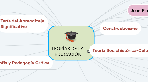 Mind Map: TEORÍAS DE LA  EDUCACIÓN