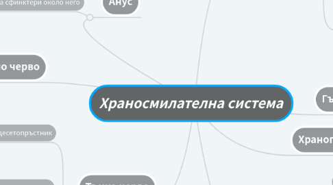 Mind Map: Храносмилателна система