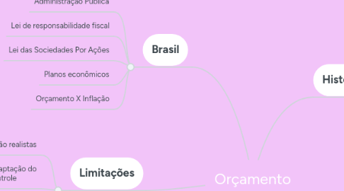 Mind Map: Orçamento