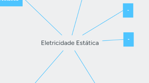 Mind Map: Eletricidade Estática