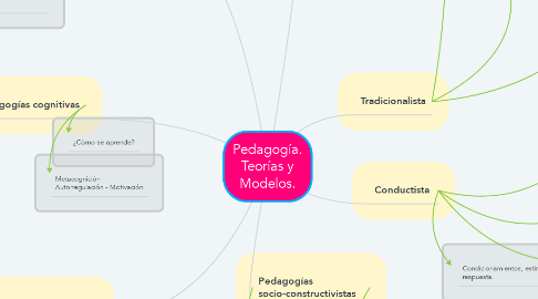 Mind Map: Pedagogía. Teorías y Modelos.