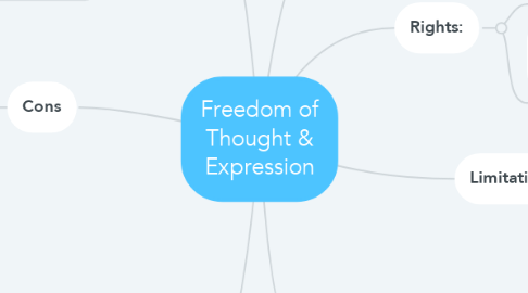 Mind Map: Freedom of Thought & Expression
