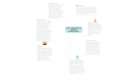 Mind Map: CONCEPTOS DE  COMERCIO INTERNACIONAL