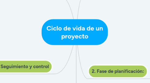 Mind Map: Ciclo de vida de un proyecto