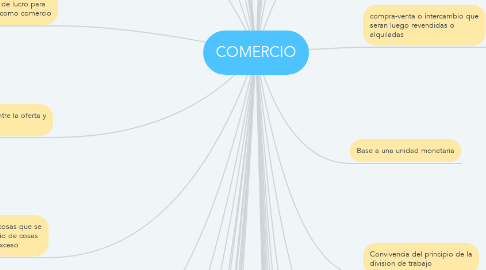 Mind Map: COMERCIO