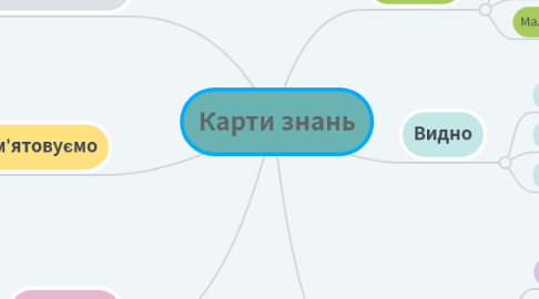 Mind Map: Карти знань