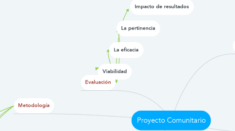 Mind Map: Proyecto Comunitario