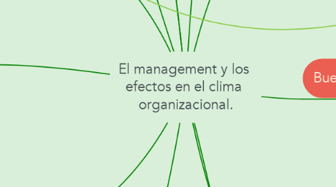 Mind Map: El management y los  efectos en el clima  organizacional.
