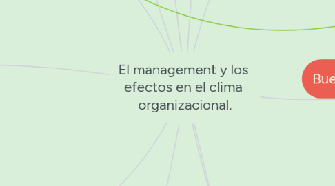Mind Map: El management y los efectos en el clima organizacional.
