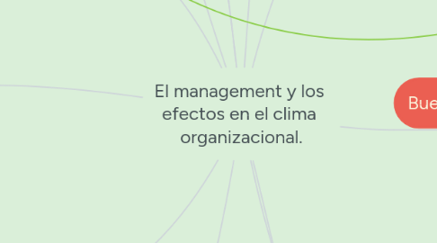 Mind Map: El management y los  efectos en el clima  organizacional.