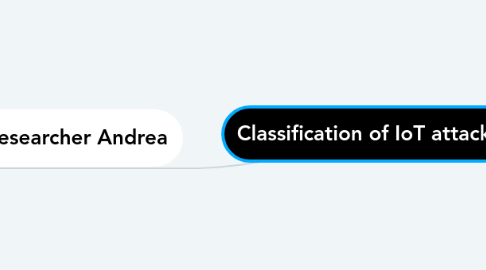 Mind Map: Classification of IoT attacks