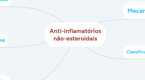 Mind Map: Anti-inflamatórios não-esteroidais