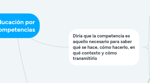 Mind Map: Educación por Competencias