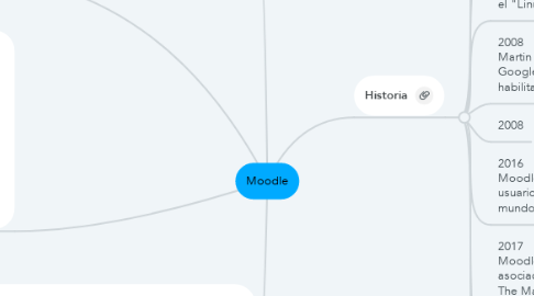 Mind Map: Moodle