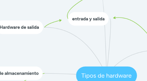 Mind Map: Tipos de hardware