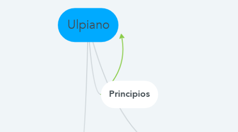Mind Map: Ulpiano