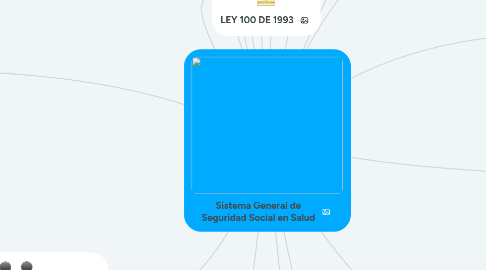 Mind Map: Sistema General de Seguridad Social en Salud