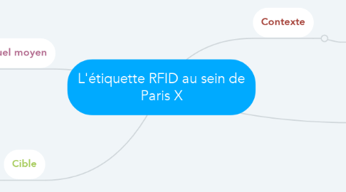 Mind Map: L'étiquette RFID au sein de Paris X