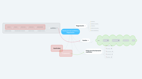 Mind Map: Resolución de Conflictos y Negociación