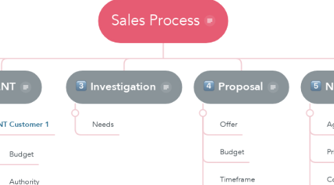 Mind Map: Sales Process