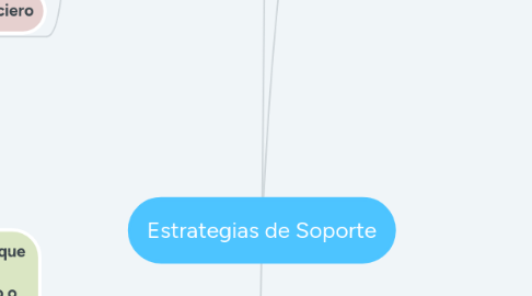 Mind Map: Estrategias de Soporte