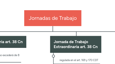 Mind Map: Jornadas de Trabajo