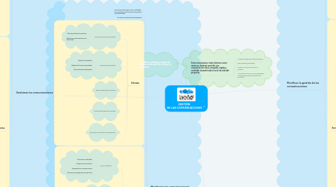 Mind Map: GESTIÓN DE LAS COMUNICACIONES