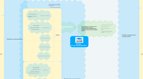 Mind Map: GESTIÓN  DE LAS COMUNICACIONES