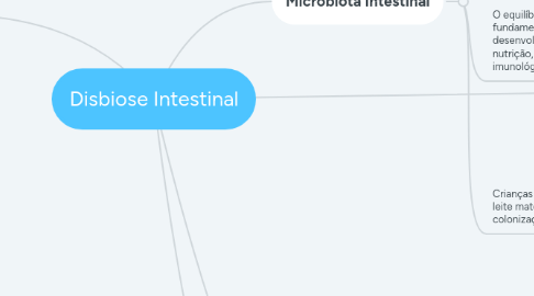 Mind Map: Disbiose Intestinal