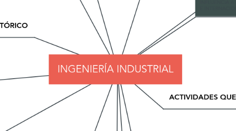 Mind Map: INGENIERÍA INDUSTRIAL