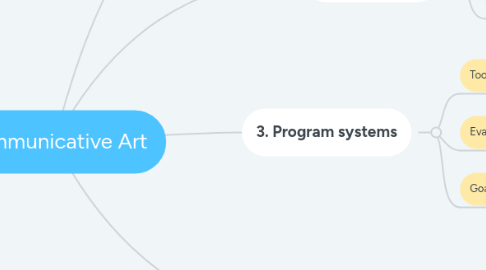 Mind Map: Communicative Art