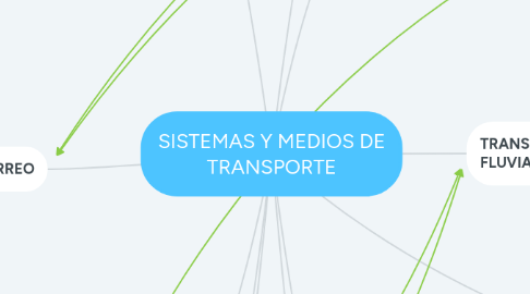 Mind Map: SISTEMAS Y MEDIOS DE TRANSPORTE