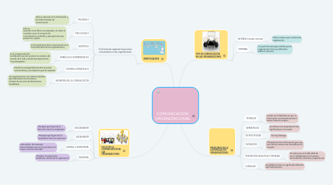 Mind Map: COMUNICACIÓN ORGANIZACIONAL