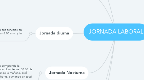 Mind Map: JORNADA LABORAL