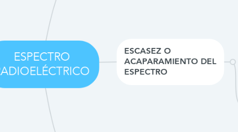 Mind Map: ESPECTRO RADIOELÉCTRICO
