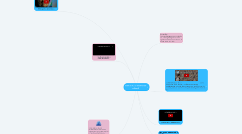 Mind Map: Atención a la diversidad cultural