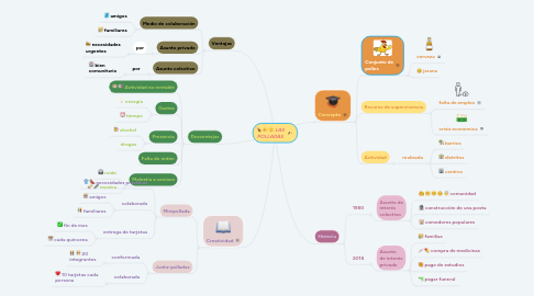 Mind Map: LAS POLLADAS