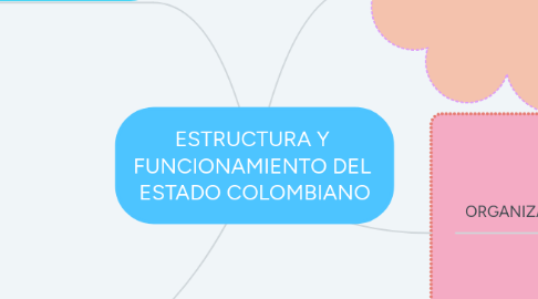 Mind Map: ESTRUCTURA Y FUNCIONAMIENTO DEL ESTADO COLOMBIANO